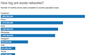 Το πραγματικό, τρομακτικό μέγεθος των Social Media fvrrql40buimcne2raalrcftj6f9p66iki9d2 uxc2w 0