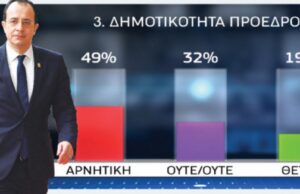 Νέα Κατρακύλα : «Απογοήτευση, Αποτυχία, Απάθεια» σκέφτονται οι πολίτες για «Κυβέρνηση Χριστοδουλίδη»