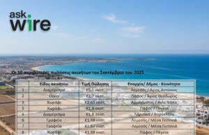 Ask Wire: Αξίας €46,8 εκατ. οι 50 ακριβότερες πωλήσεις ακινήτων τον Σεπτέμβριο 2025