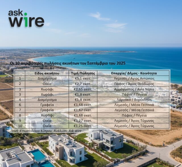 Αξίας €46,8 εκατ. οι 50 ακριβότερες πωλήσεις ακινήτων τον Σεπτέμβριο 2025