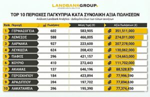 Που πωλούνται τα περισσότερα και που τα ακριβότερα ακίνητα – Οι περιοχές «μαγνήτες» της κυπριακής αγοράς Που πωλούνται τα περισσότερα και που τα ακριβότερα ακίνητα – Οι περιοχές «μαγνήτες» της κυπριακής αγοράς