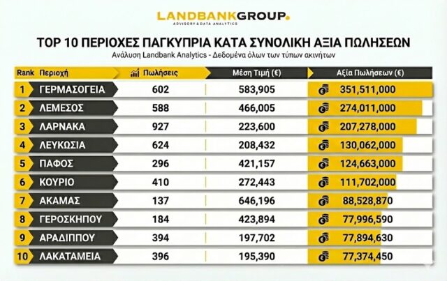 Που πωλούνται τα περισσότερα και που τα ακριβότερα ακίνητα – Οι περιοχές «μαγνήτες» της κυπριακής αγοράς