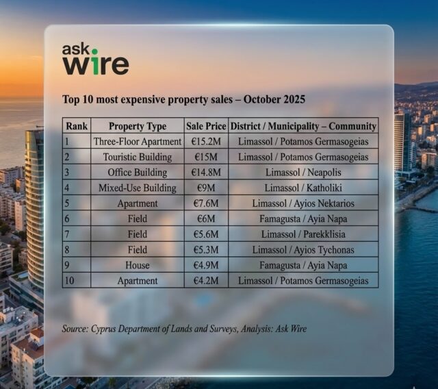 Ask Wire: Στα €87,6 εκατ. η αξία των 10 ακριβότερων πωλήσεων ακινήτων τον Οκτώβριο 2025 Ask Wire: Στα €87,6 εκατ. η αξία των 10 ακριβότερων πωλήσεων ακινήτων τον Οκτώβριο 2025
