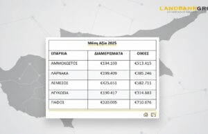 Landbank Analytics: Στα €2,5 δισ. η αγορά καινούργιων κατοικιών το 2025 – Διαμερίσματα οκτώ στις 10 πωλήσεις Landbank Analytics: Στα €2,5 δισ. η αγορά καινούργιων κατοικιών το 2025 – Διαμερίσματα οκτώ στις 10 πωλήσεις