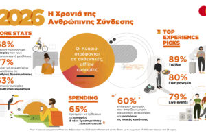 Year of the Human: Νέα έρευνα της Mastercard καταγράφει τη στροφή των Κυπρίων προς τις αυθεντικές εμπειρίες το 2026
