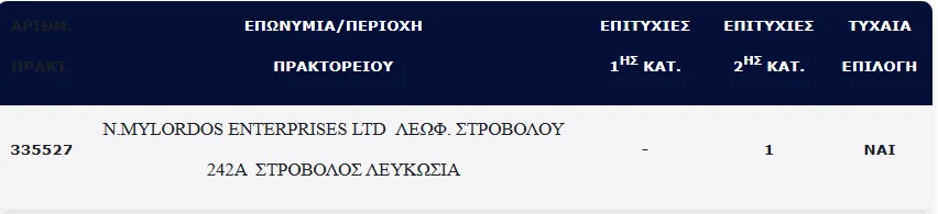 Στοιχεία του τυχερού δελτίου που κέρδισε 100.000 ευρώ στον Στρόβολο