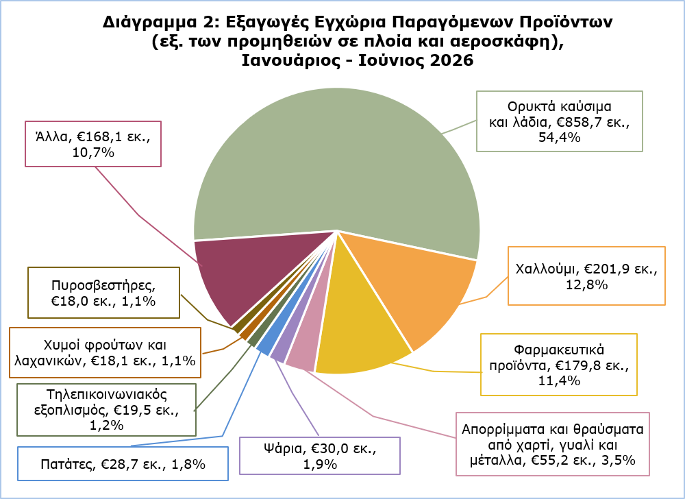 Σημείωση: Η κατηγορία «Ορυκτά καύσιμα και λάδια» αφορά προϊόντα, τα οποία είχαν αρχικά εισαχθεί, έτυχαν επεξεργασίας και επανεξήχθησαν.