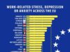 Η Κύπρος «πνίγεται» από το εργασιακό άγχος – Τρίτη χειρότερη επίδοση στην ΕΕ