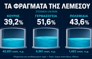 Φράγματα Λεμεσού: Ο Κούρης έχει τριπλάσιο νερό από πέρσι, η Γερμασόγεια πενταπλάσιο Γραφικό με την πληρότητα των φραγμάτων την 1η Σεπτεμβρίου 2026: Κούρης 39,2%, Γερμασόγεια 51,6%, Πολεμίδια 43,6%