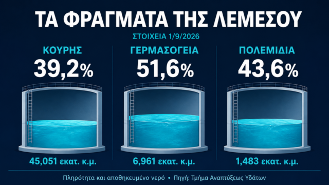 Γραφικό με την πληρότητα των φραγμάτων την 1η Σεπτεμβρίου 2026: Κούρης 39,2%, Γερμασόγεια 51,6%, Πολεμίδια 43,6%