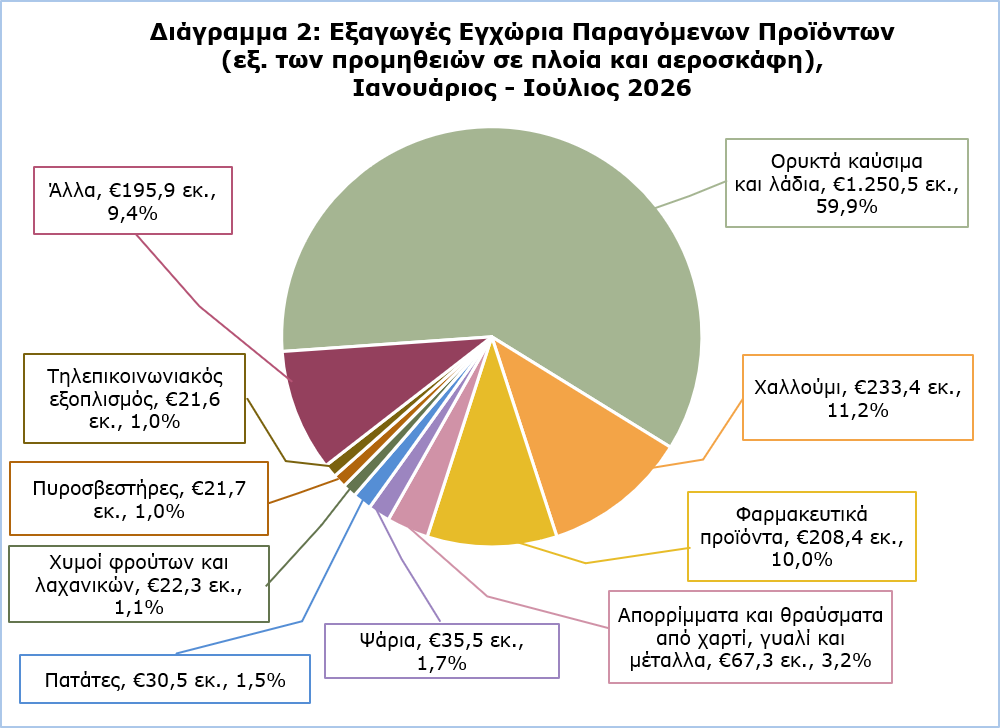 Σημείωση: Η κατηγορία «Ορυκτά καύσιμα και λάδια» αφορά προϊόντα, τα οποία είχαν αρχικά εισαχθεί, έτυχαν επεξεργασίας και επανεξήχθησαν.
