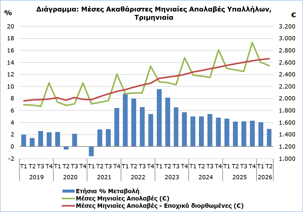 Σημείωση: Από το 1ο τρίμηνο του 2026 και έπειτα τα στοιχεία είναι προκαταρκτικά.