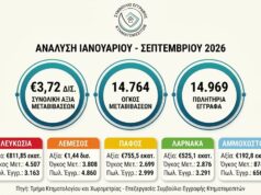 Ακίνητα: €1,44 δισ. σε μεταβιβάσεις στη Λεμεσό — το 38,7% της κυπριακής αγοράς Επίσημο διάγραμμα με την αξία και τον αριθμό μεταβιβάσεων και τα πωλητήρια έγγραφα ανά επαρχία στο ενιάμηνο 2026