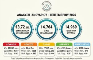 Ακίνητα: €1,44 δισ. σε μεταβιβάσεις στη Λεμεσό — το 38,7% της κυπριακής αγοράς Ακίνητα: €1,44 δισ. σε μεταβιβάσεις στη Λεμεσό — το 38,7% της κυπριακής αγοράς