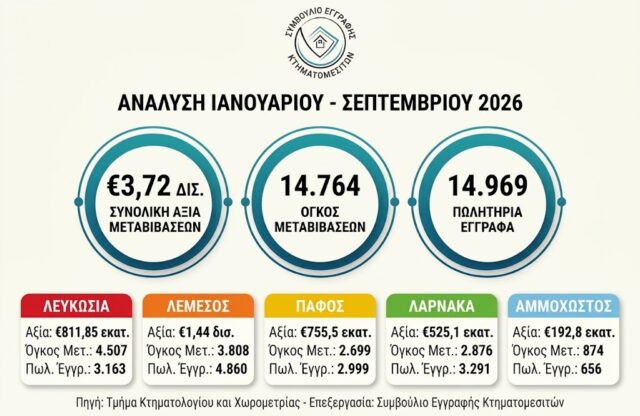 Ακίνητα: €1,44 δισ. σε μεταβιβάσεις στη Λεμεσό — το 38,7% της κυπριακής αγοράς Ακίνητα: €1,44 δισ. σε μεταβιβάσεις στη Λεμεσό — το 38,7% της κυπριακής αγοράς